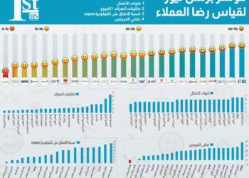 مؤشر “بزنس نيوز” لقياس الآداء البنكى: “اتش اس بى سى” بنك العام و”الإسكندرية” الأكفأ