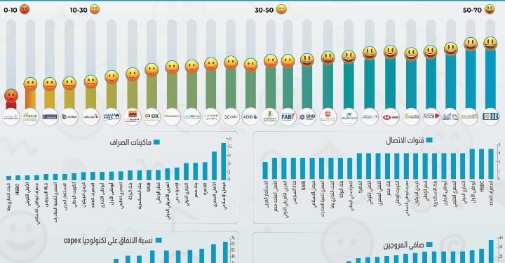 مؤشر “بزنس نيوز” لقياس الآداء البنكى: “اتش اس بى سى” بنك العام و”الإسكندرية” الأكفأ