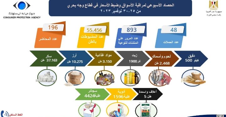 بالإنفوجراف  .. الحصاد الأسبوعي لنشاط جهاز حماية المستهلك