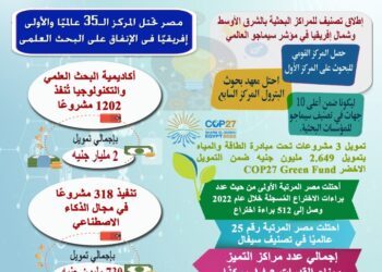 حصاد التعليم العالي والبحث العلمي في مجال نشر ثقافة العلوم والتكنولوجيا والابتكار وريادة الأعمال خلال عام 2023م