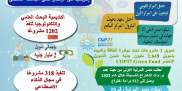 حصاد التعليم العالي والبحث العلمي في مجال نشر ثقافة العلوم والتكنولوجيا والابتكار وريادة الأعمال خلال عام 2023م