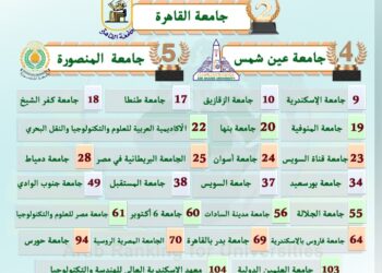 وزير التعليم العالي يعلن إدراج 28 جامعة مصرية في النسخة الأولى للتصنيف العربي للجامعات العربية