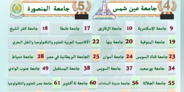 وزير التعليم العالي يعلن إدراج 28 جامعة مصرية في النسخة الأولى للتصنيف العربي للجامعات العربية