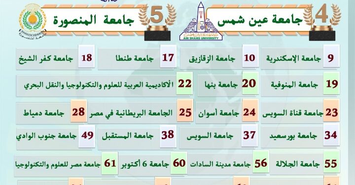 وزير التعليم العالي يعلن إدراج 28 جامعة مصرية في النسخة الأولى للتصنيف العربي للجامعات العربية