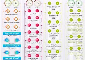 حصاد أكاديمية الأزهر العالمية فى 2023م .. (132) دورة تدريبية و(207) حلقة نقاشية و(3270) متدرباً ومتدربة