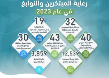 حصاد وزارة التعليم العالي والبحث العلمي للعام 2023م لصندوق رعاية المبتكرين والنوابغ
