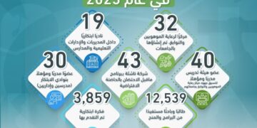 حصاد وزارة التعليم العالي والبحث العلمي للعام 2023م لصندوق رعاية المبتكرين والنوابغ