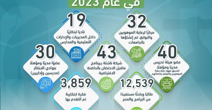حصاد وزارة التعليم العالي والبحث العلمي للعام 2023م لصندوق رعاية المبتكرين والنوابغ