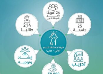 برعاية وزير التعليم العالي.. صندوق رعاية المبتكرين والنوابغ يختتم المرحلة الثانية من مسابقة حافز الابتكار 2024م