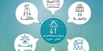 برعاية وزير التعليم العالي.. صندوق رعاية المبتكرين والنوابغ يختتم المرحلة الثانية من مسابقة حافز الابتكار 2024م