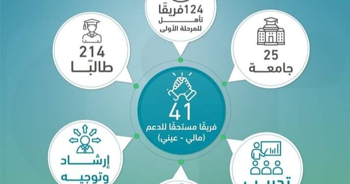 برعاية وزير التعليم العالي.. صندوق رعاية المبتكرين والنوابغ يختتم المرحلة الثانية من مسابقة حافز الابتكار 2024م