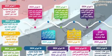 نشاط مُكثف لوزير التعليم العالي لتعزيز التعاون الدولي خلال شهر فبراير