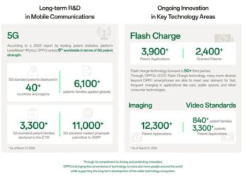 في اليوم العالمي للملكية الفكرية    OPPO تحافظ على مركزها ضمن أفضل عشر شركات في مجال الملكية الفكرية حول العالم  للعام الخامس على التوالي