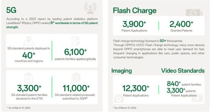 في اليوم العالمي للملكية الفكرية    OPPO تحافظ على مركزها ضمن أفضل عشر شركات في مجال الملكية الفكرية حول العالم  للعام الخامس على التوالي