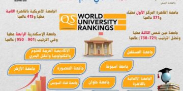 وزارة التعليم العالي : 15 جامعة مصرية في تصنيفQS العالمي لعام 2024م