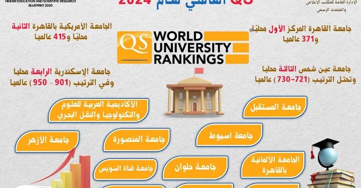 وزارة التعليم العالي : 15 جامعة مصرية في تصنيفQS العالمي لعام 2024م