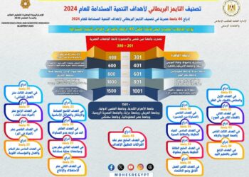 بزيادة 18 جامعة عن العام الماضى : إدراج 46 جامعة مصرية في تصنيف التايمز للتنمية المستدامة