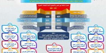 بزيادة 18 جامعة عن العام الماضى : إدراج 46 جامعة مصرية في تصنيف التايمز للتنمية المستدامة