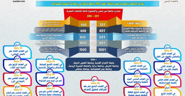 بزيادة 18 جامعة عن العام الماضى : إدراج 46 جامعة مصرية في تصنيف التايمز للتنمية المستدامة