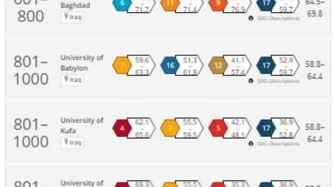 جامعة الفرات الأوسط التقنية تسجل مركزاً تنافسياً في تصنيف التايمز البريطاني للتنمية المستدامة للعام 2024
