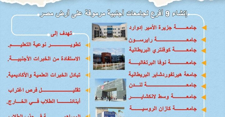 اهتمام مُتزايد بملف تدويل التعليم العالي  : إنشاء 9 أفرع لجامعات أجنبية وبرامج دراسية متميزة بأفرع الجامعات الأجنبية بمصر