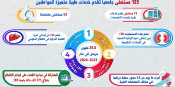 التعليم العالي تنشر حصاد المستشفيات الجامعية للعام المالي 2023-2024م