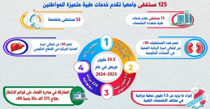 التعليم العالي تنشر حصاد المستشفيات الجامعية للعام المالي 2023-2024م
