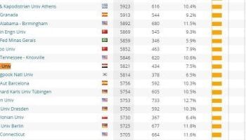 جامعة القاهرة تحتل المركز 260 عالميًا في تصنيف ليدن الهولندي لعام 2024
