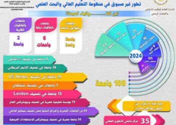 منظومة التعليم العالي والبحث العلمي تشهد طفرة غير مسبوقة في عهد الرئيس عبدالفتاح السيسي