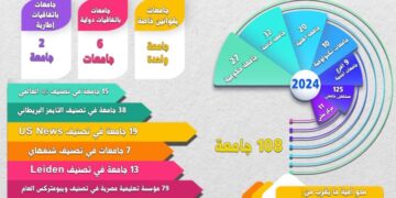 منظومة التعليم العالي والبحث العلمي تشهد طفرة غير مسبوقة في عهد الرئيس عبدالفتاح السيسي