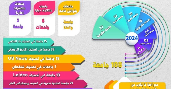 منظومة التعليم العالي والبحث العلمي تشهد طفرة غير مسبوقة في عهد الرئيس عبدالفتاح السيسي