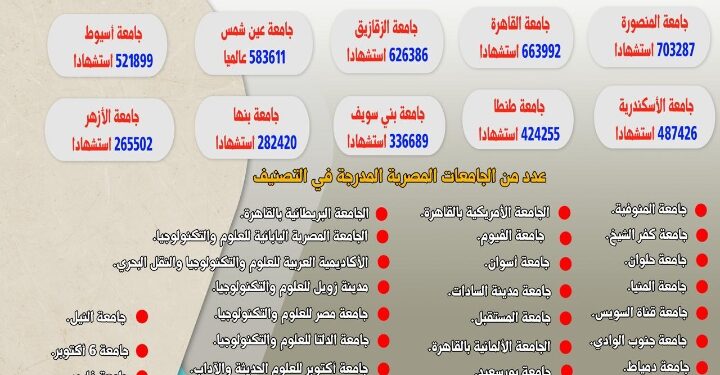 التعليم العالي: إدراج 51 جامعة مصرية في تصنيف ويبومتركس العالمي للاستشهادات المرجعية