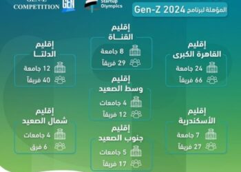 “صندوق رعاية المبتكرين والنوابغ” يطلق المرحلة الإقليمية لأولمبياد الشركات الناشئة للجامعات والمراكز والمعاهد