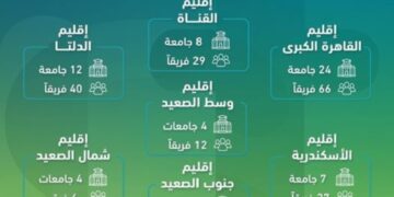 “صندوق رعاية المبتكرين والنوابغ” يطلق المرحلة الإقليمية لأولمبياد الشركات الناشئة للجامعات والمراكز والمعاهد