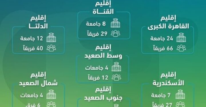 “صندوق رعاية المبتكرين والنوابغ” يطلق المرحلة الإقليمية لأولمبياد الشركات الناشئة للجامعات والمراكز والمعاهد