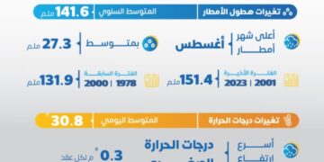 دراسة مناخية توصي بإعادة تصنيف مناخ جازان …والسبب غزارة الأمطار وانخفاض الجفاف وزيادة أيام الرطوبة