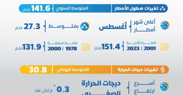دراسة مناخية توصي بإعادة تصنيف مناخ جازان …والسبب غزارة الأمطار وانخفاض الجفاف وزيادة أيام الرطوبة