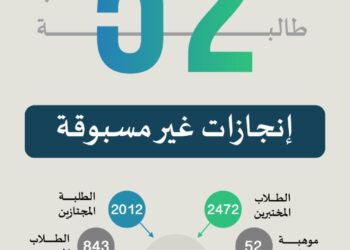 طلبة تعليم الطائف يحققون أرقامًا قياسية في مقياس موهبة 52 موهبة استثنائية وطالب يحقق المركز الثالث  على مستوى المملكة