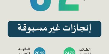 طلبة تعليم الطائف يحققون أرقامًا قياسية في مقياس موهبة 52 موهبة استثنائية وطالب يحقق المركز الثالث  على مستوى المملكة