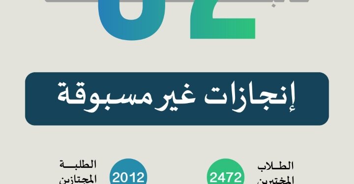 طلبة تعليم الطائف يحققون أرقامًا قياسية في مقياس موهبة 52 موهبة استثنائية وطالب يحقق المركز الثالث  على مستوى المملكة