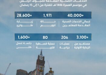 المنظومة الصحية تقدّم أكثر من 40 ألف خدمة للمعتمرين في النصف الأول من رمضان
