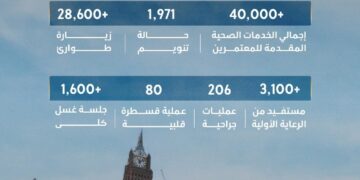 المنظومة الصحية تقدّم أكثر من 40 ألف خدمة للمعتمرين في النصف الأول من رمضان