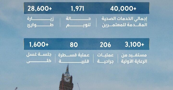 المنظومة الصحية تقدّم أكثر من 40 ألف خدمة للمعتمرين في النصف الأول من رمضان