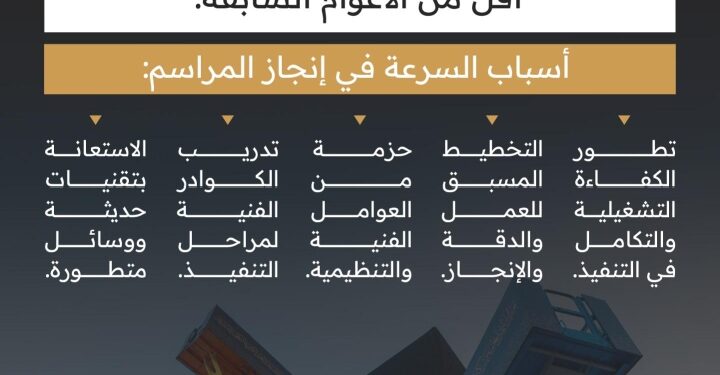 في إنجاز تشغيلي جديد.. الانتهاء من مراسم تغيير كسوة الكعبة المشرفة في وقتٍ قياسي باستخدام عوامل فنية وتنظيمية مبتكرة