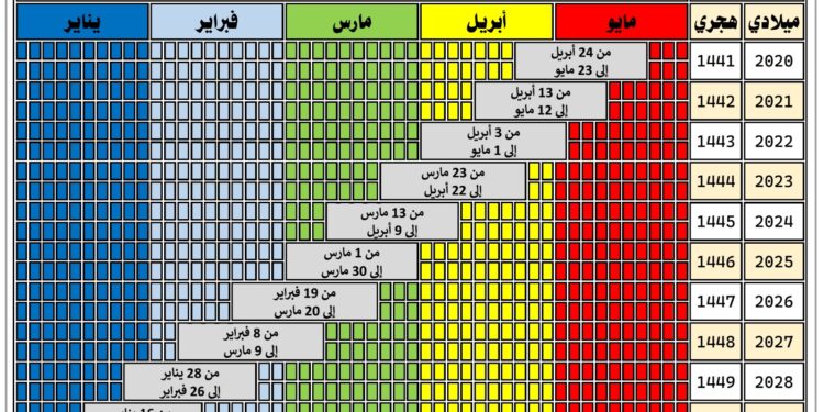 الزمن يطوي صفحاته بالعد التنازلي لشهري رمضان وشوال المباركين الحجري: رمضان يبدأ في 18 و19 فبراير وينتهي بفرحة العيد في 20 و21 مارس القادم فلكيا وعينياً