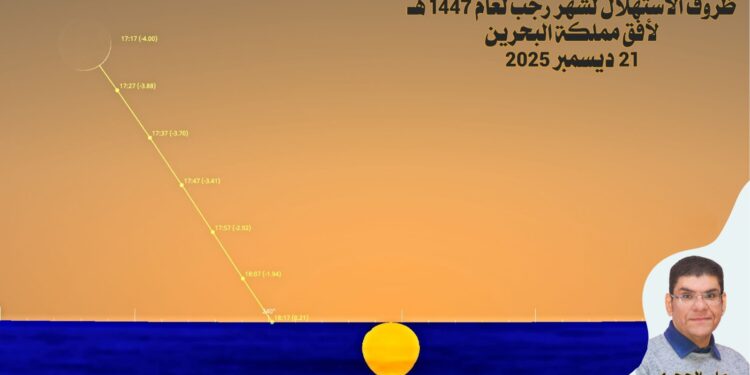 الغرة الثانية لشهر رجب في عام 2025 الحجري: غرة رجب فلكيا في يوم الانقلاب الشتوي في الخليج