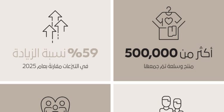 مبادرة “هبة في محلّها” توزع أكثر من 500 ألف منتج وسلعة جديدة خلال شهر رمضان المبارك