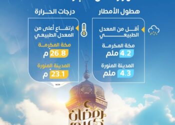 “الأرصاد”: أمطار أقل من المعدل وارتفاع طفيف في درجات الحرارة على مكة والمدينة خلال رمضان 1447هـ
