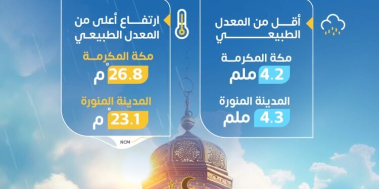 “الأرصاد”: أمطار أقل من المعدل وارتفاع طفيف في درجات الحرارة على مكة والمدينة خلال رمضان 1447هـ