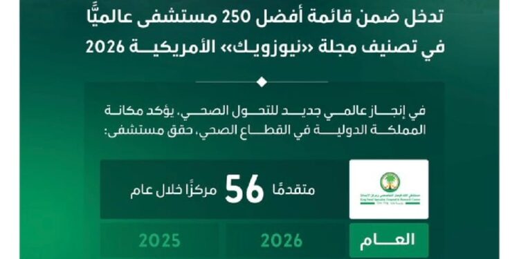 المملكة تسجّل إنجازًا صحيًا عالميًا بدخول 3 مستشفيات ضمن أفضل 250 في تصنيف “نيوزويك” 2026